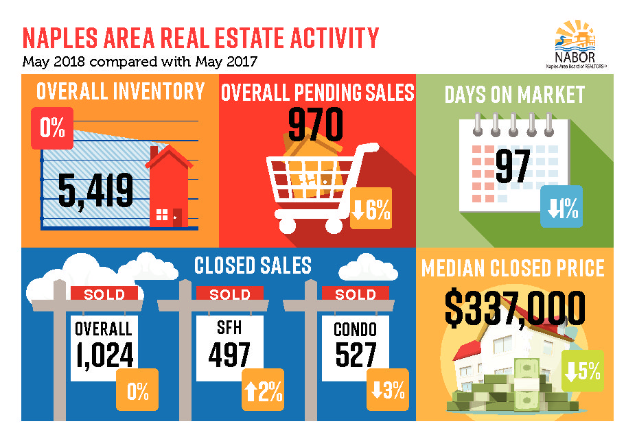 Naples Housing Activity Yields Solid Market in May Naples Housing Activity Yields Solid Market in May